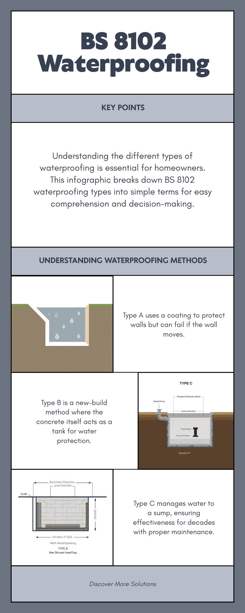 Diagram comparing BS 8102 Type A barrier, Type B structurally integral and Type C cavity drain waterproofing for a cellar